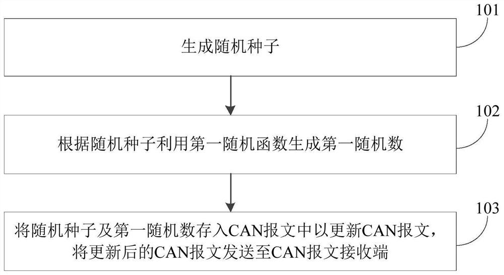A can bus communication method based on pseudo-random numbers