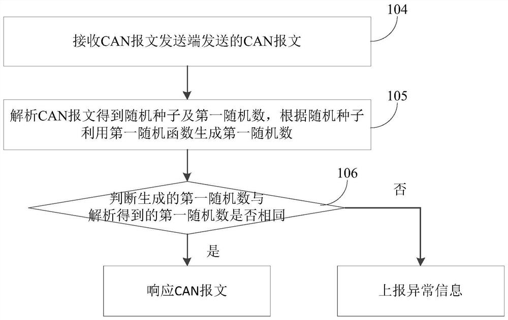 A can bus communication method based on pseudo-random numbers