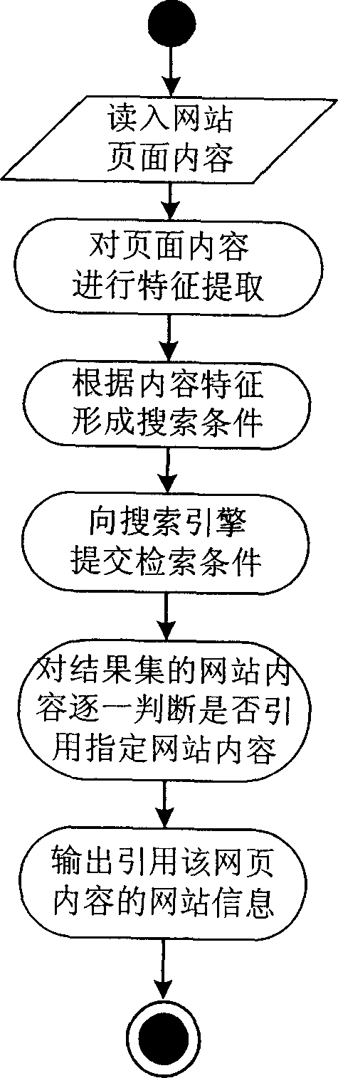 Method for automatically finding network content quotation