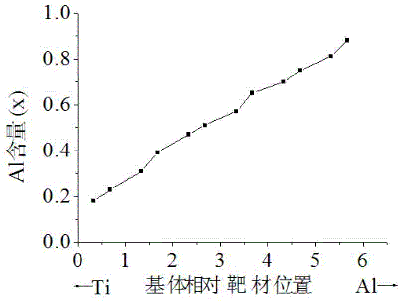 Process for preparing Ti-Al-N series high-temperature wear-resistant films with different ingredients by virtue of single sputtering