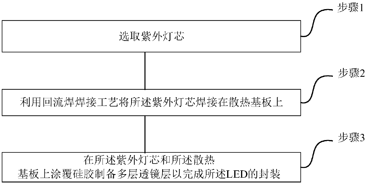 LED packaging method