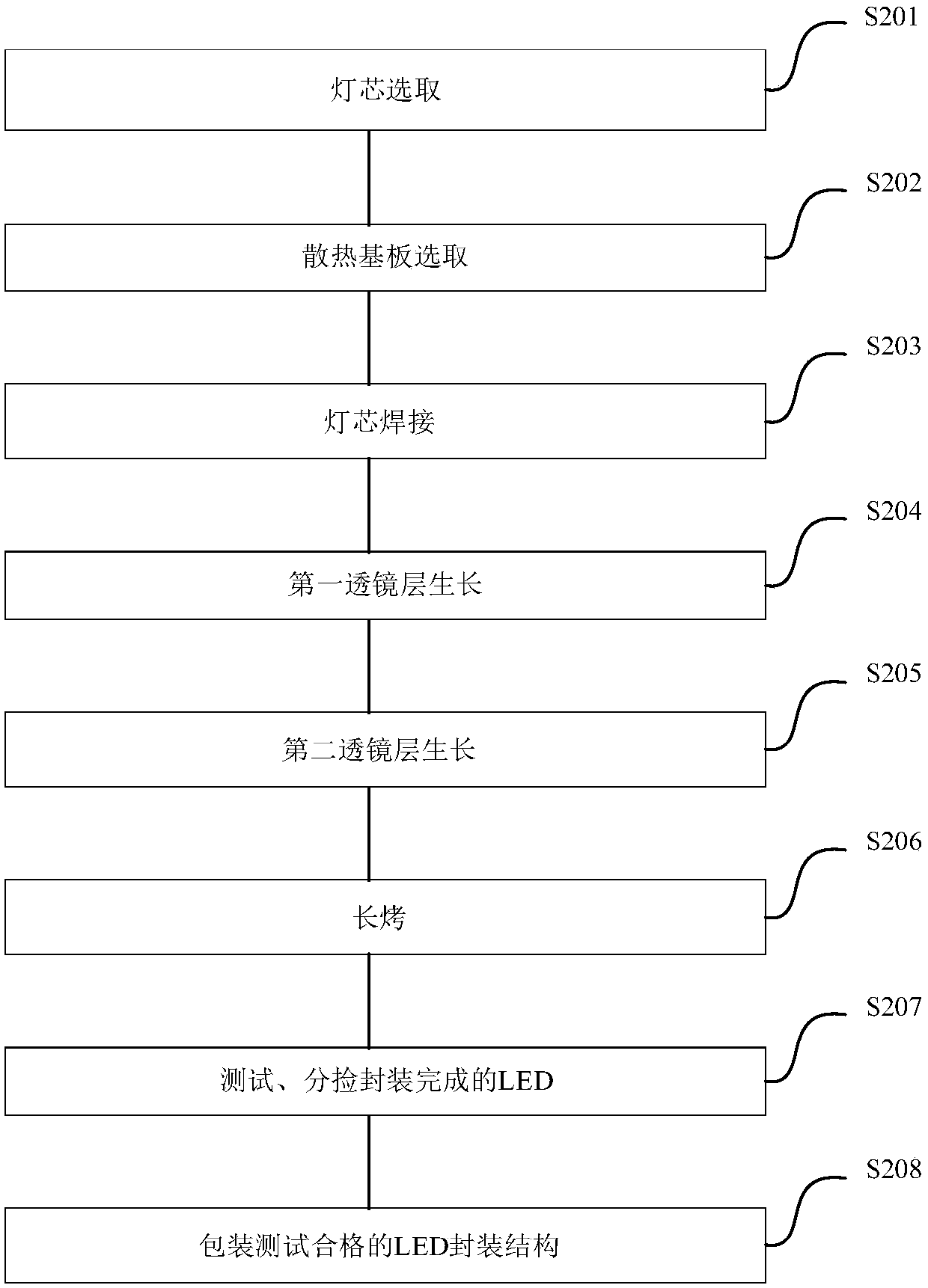 LED packaging method