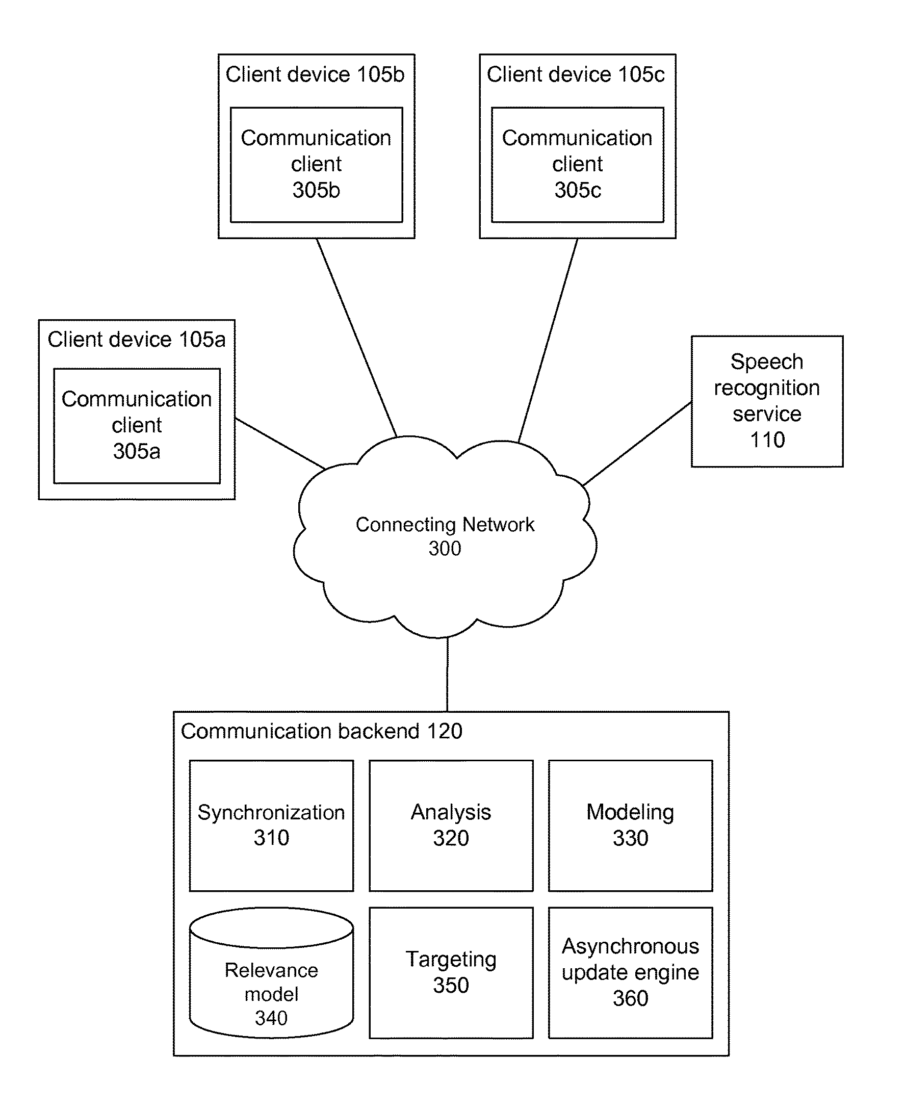 Asynchronous communication system architecture