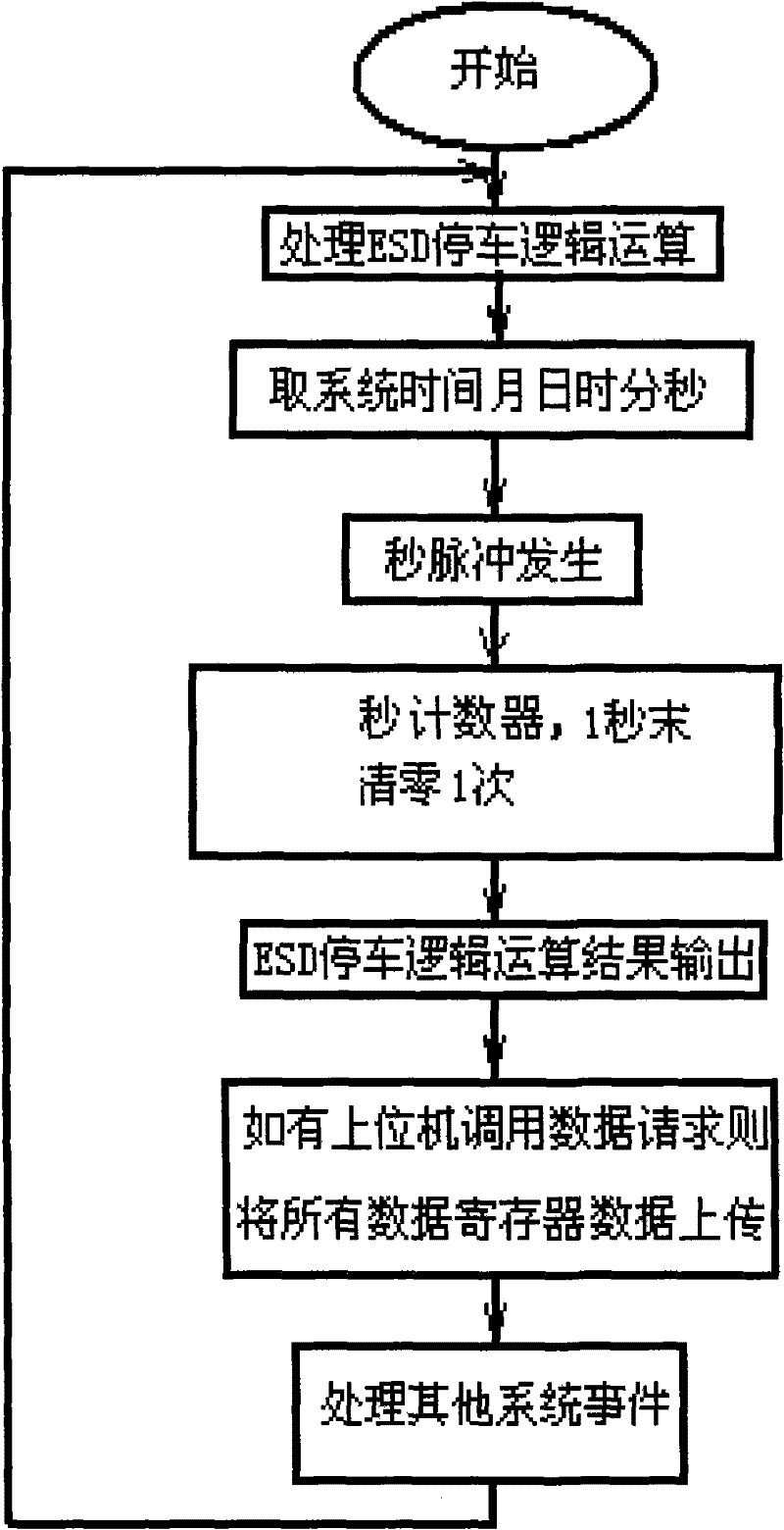 Emergency stop event sequence recording system and setting method thereof