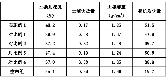 Compound fertilizer special for cyperus esculentus planted in saline-alkali soil