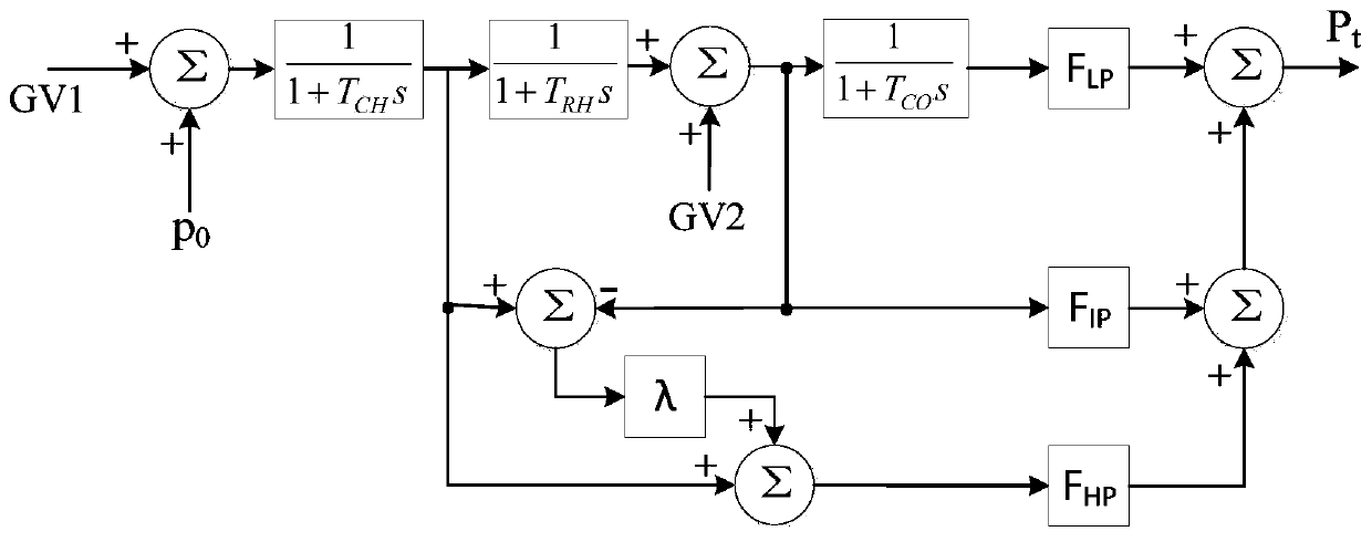 A control method and control system model for supercritical units participating in primary frequency regulation