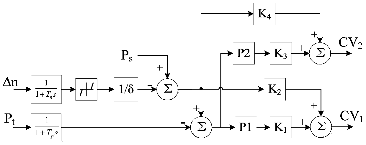 A control method and control system model for supercritical units participating in primary frequency regulation