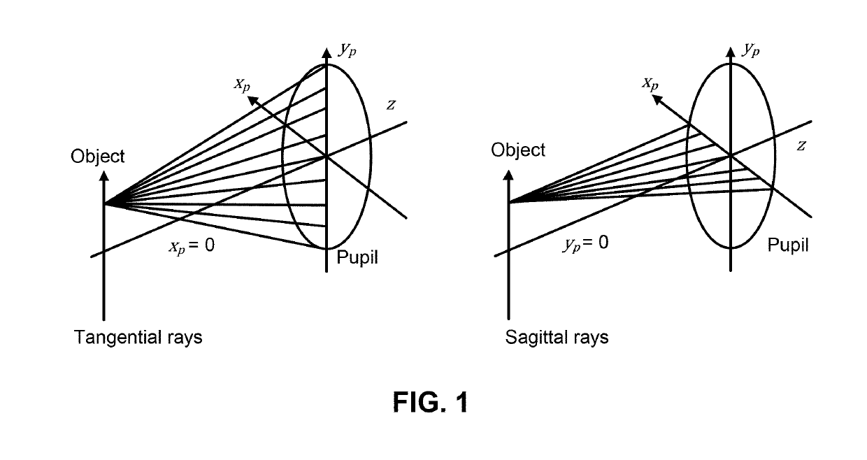 Optical probes with correction components for astigmatism correction