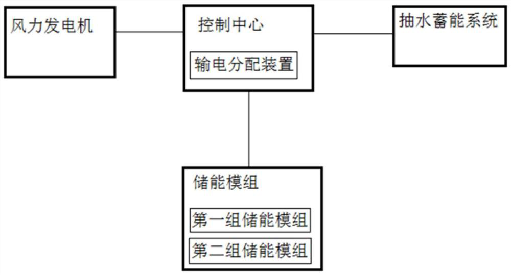 Wind power generation control system and method applied to microgrid