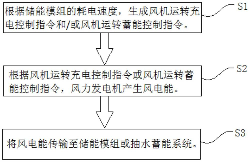 Wind power generation control system and method applied to microgrid