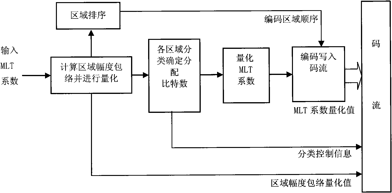 Method and device for encoding and decoding embedded voice or voice-frequency signal