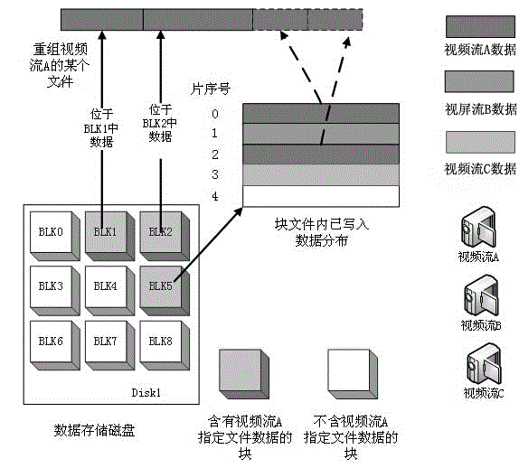 Multi-video streaming data concurrent modulation and buffer storage method based on continuous storage model