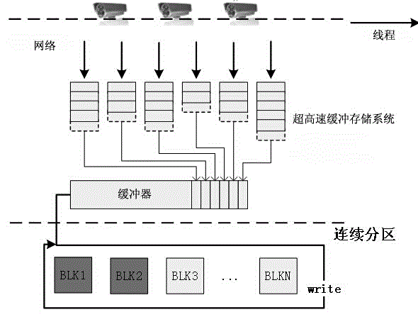 Multi-video streaming data concurrent modulation and buffer storage method based on continuous storage model
