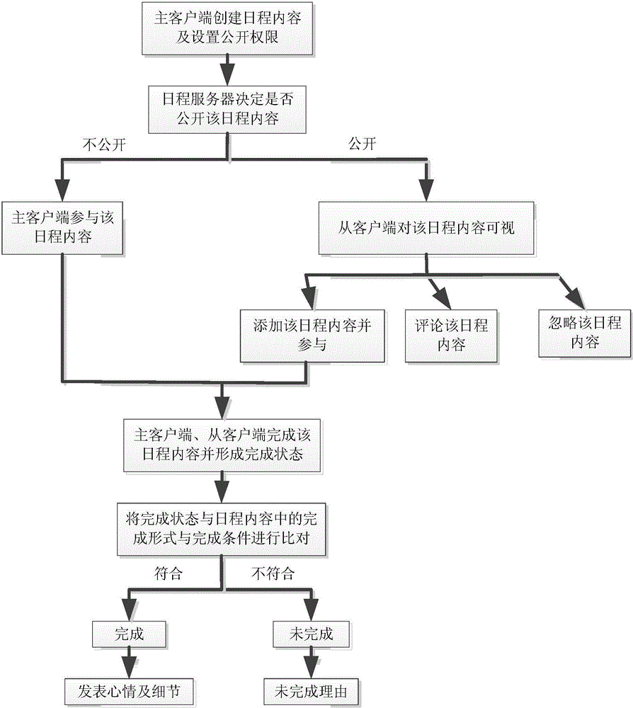 Method of social schedule