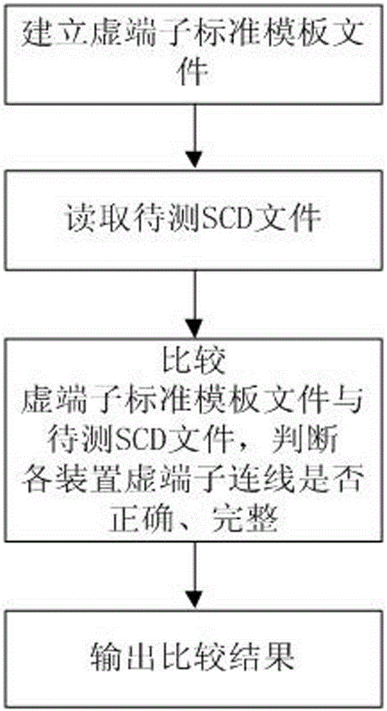 Method for automatic examination of wiring correctness of intelligent substation SCD configuration file virtual terminator