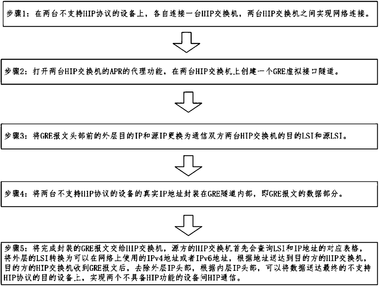 Encrypted tunnel communication method based on host identity protocol (HIP)