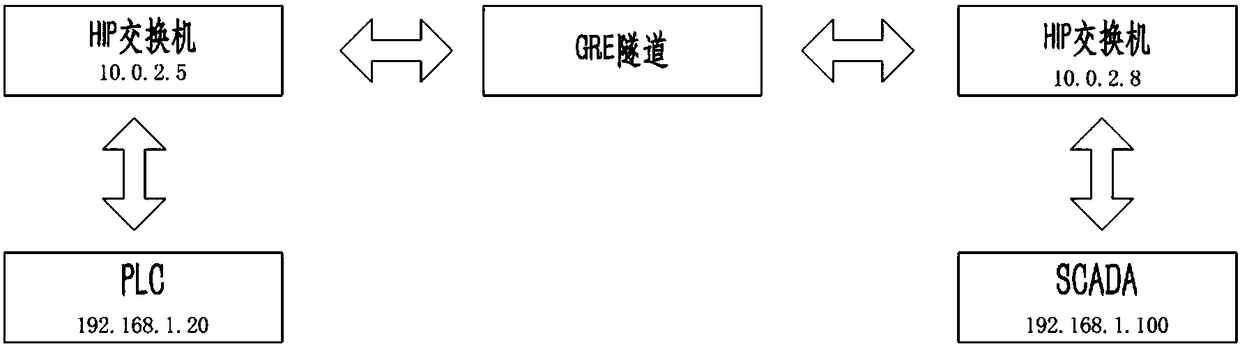 Encrypted tunnel communication method based on host identity protocol (HIP)