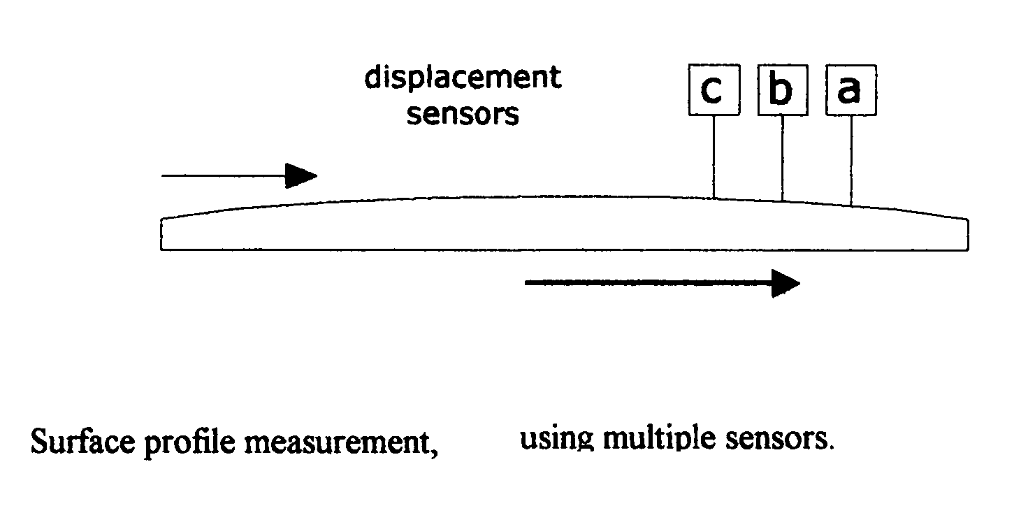 Surface profile measurement, independent of relative motions