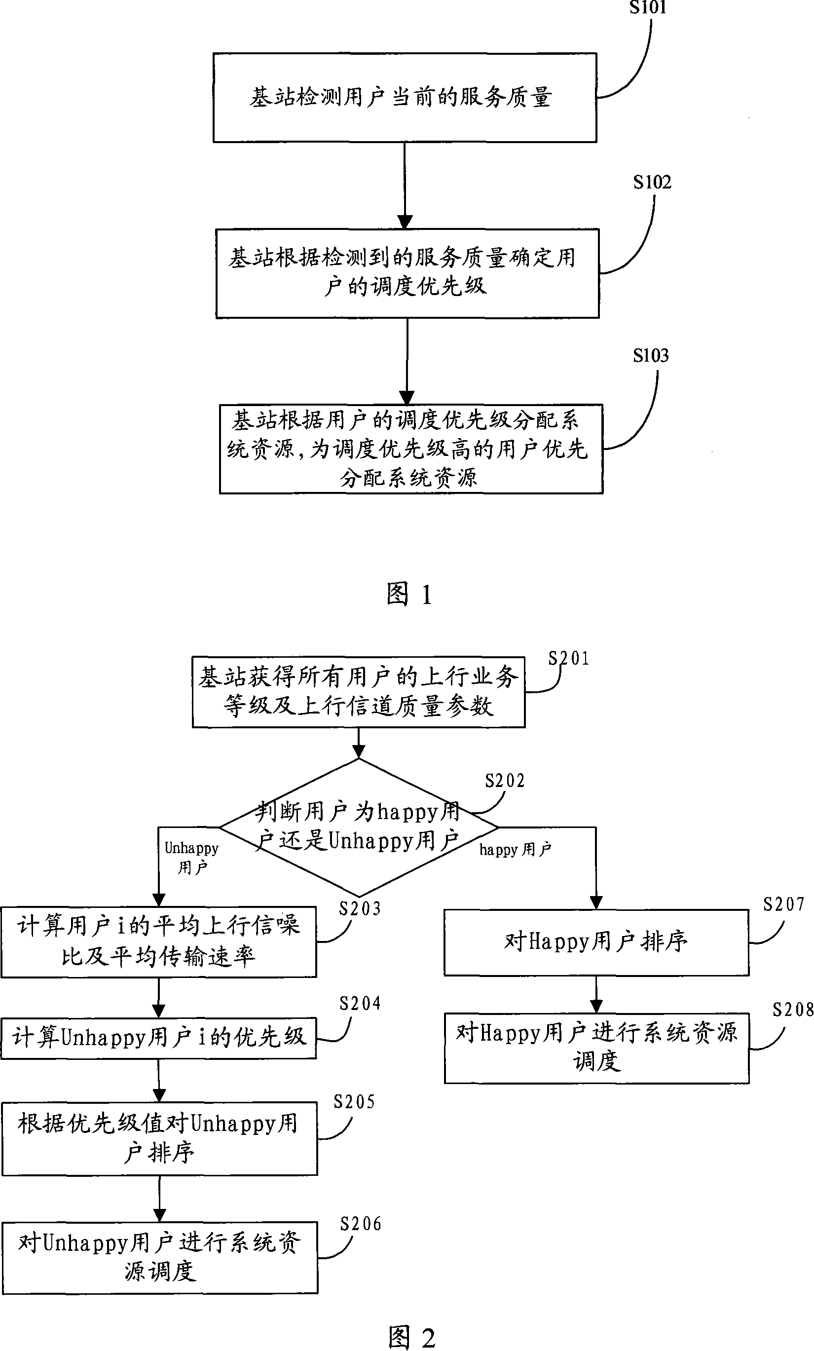Method and base station for allocating system resource according to user service quality