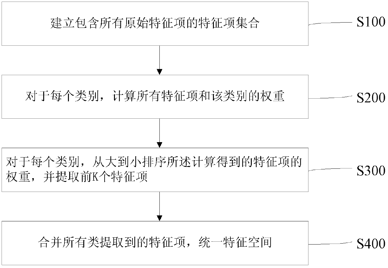Information processing feature extracting method