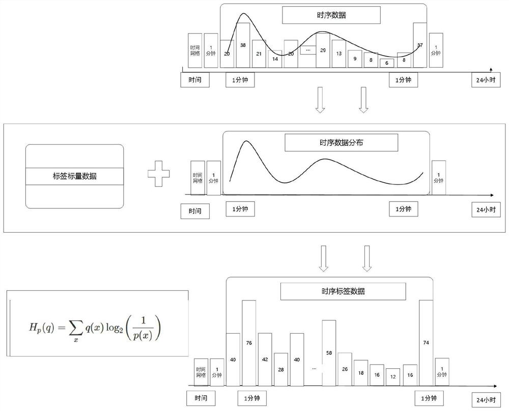 Time sequence people flow data and scalar label number fusion method and system