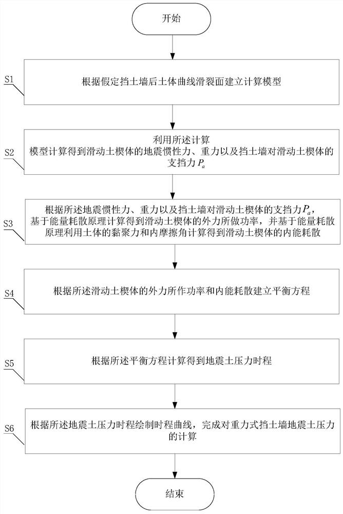 A Calculation Method for Earthquake Earth Pressure Time History of Retaining Walls Based on the Principle of Energy Dissipation