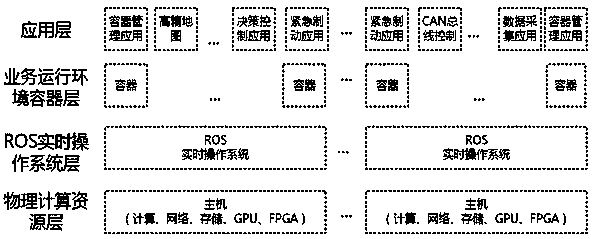 Management system and method for automatic-driving vehicle-mounted computing resources