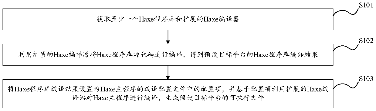 Compiling method and device of Haxe application program and electronic device
