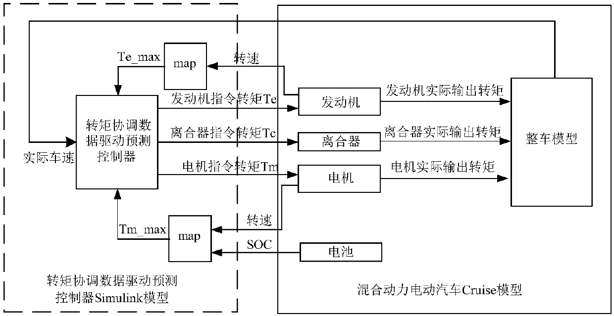 Design method and system of data-driven predictive controller for hev mode switching