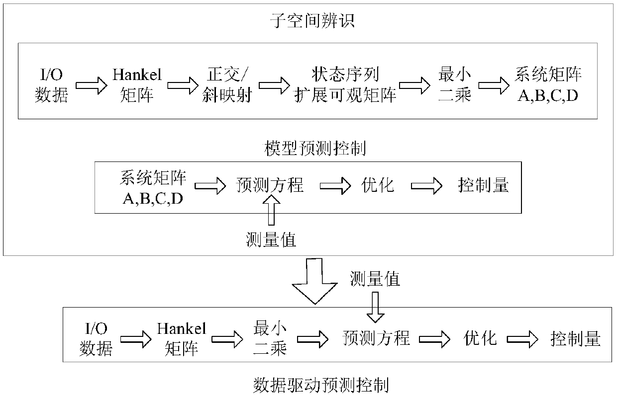 Design method and system of data-driven predictive controller for hev mode switching