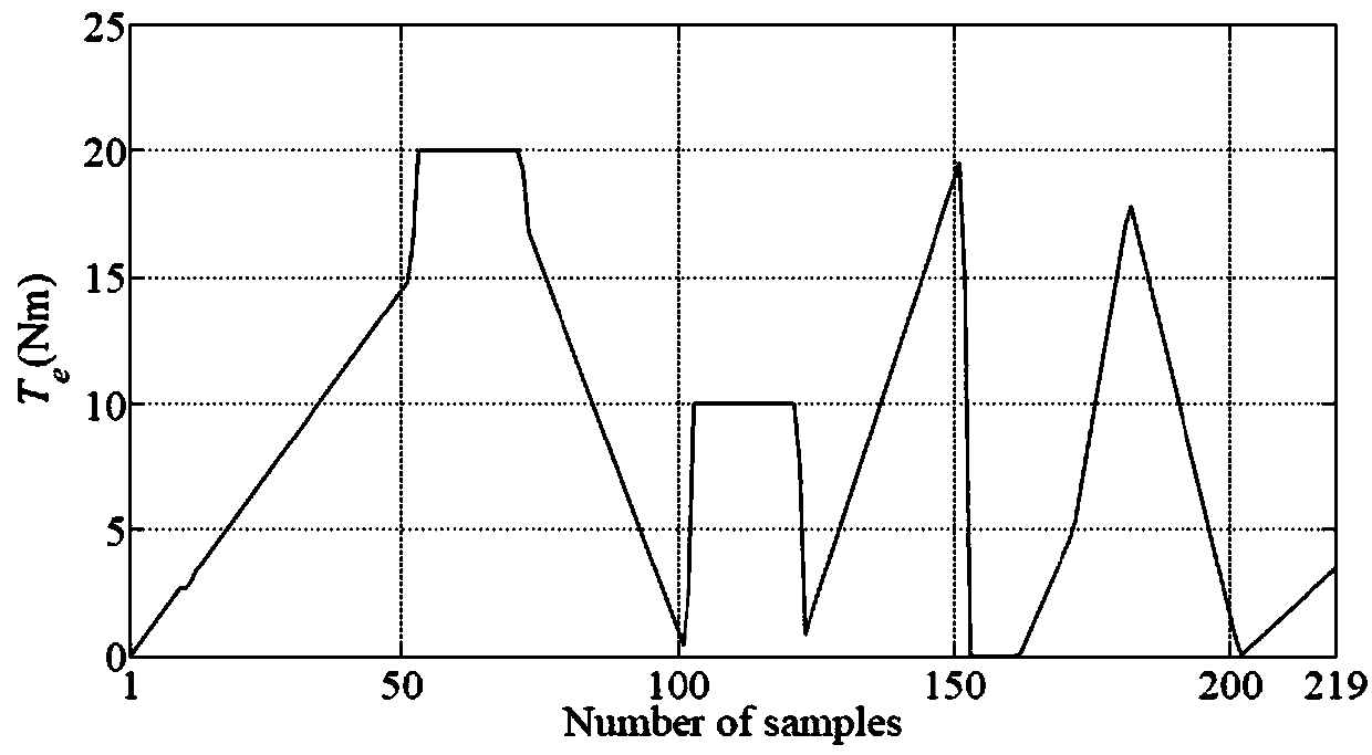 Design method and system of data-driven predictive controller for hev mode switching