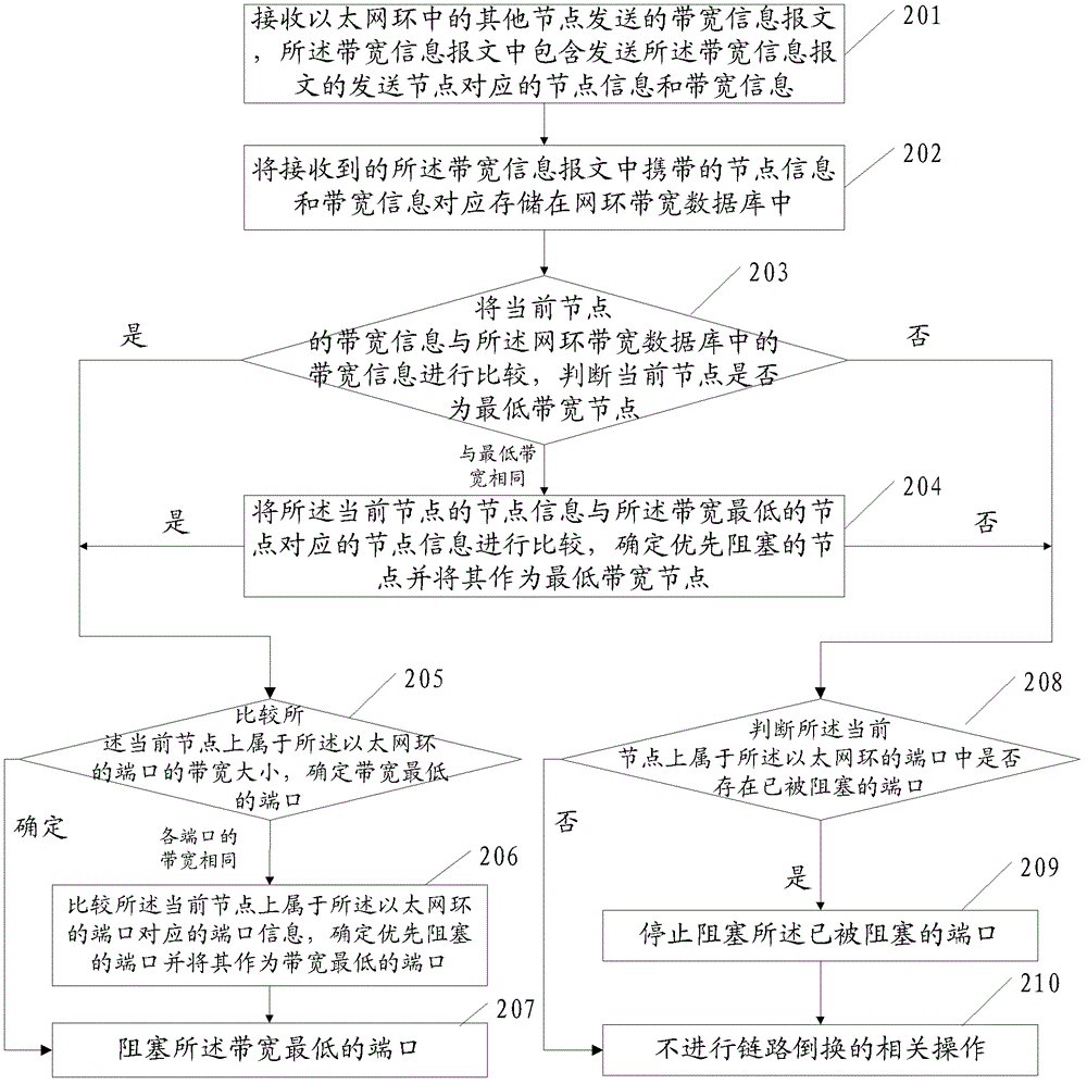 Ethernet ring protection switching method, node and system