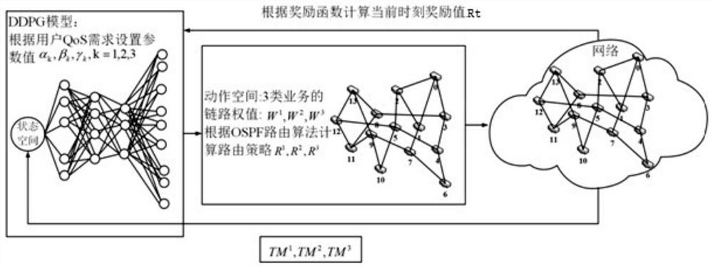 A network routing and forwarding method and system based on business service quality requirements