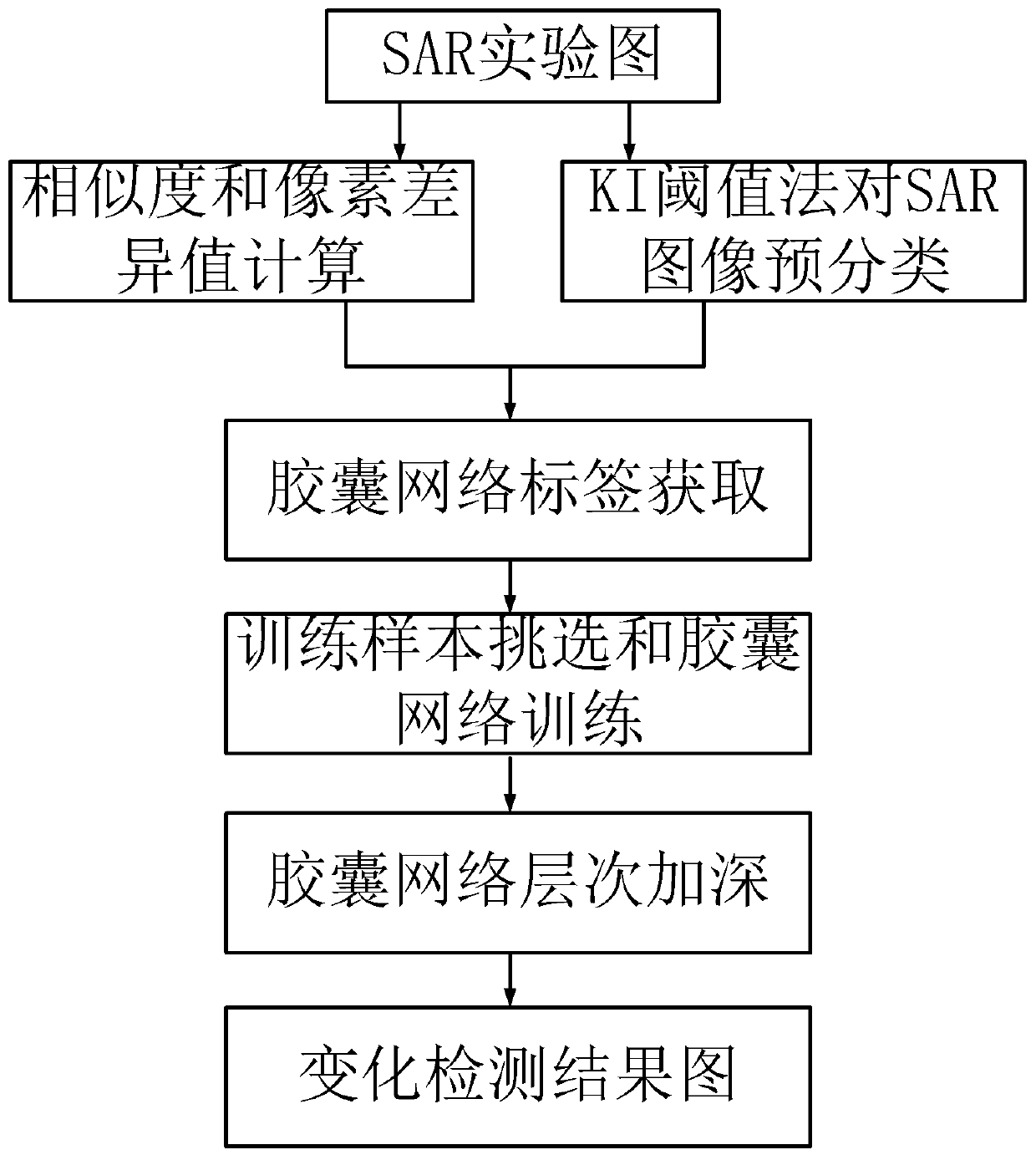 SAR image change detection method based on a deep capsule network