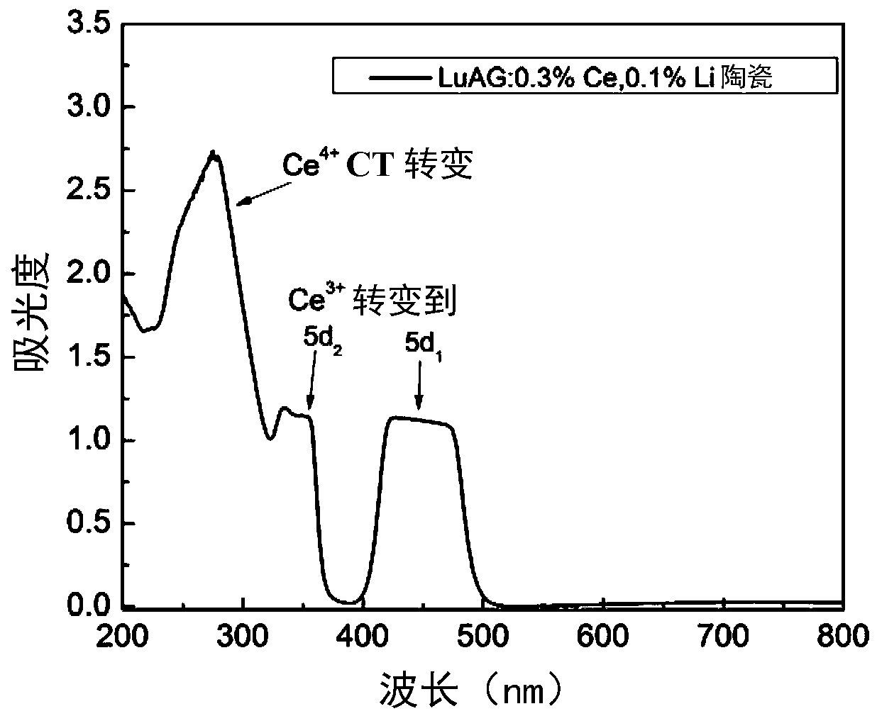 Low-valence-state ion-doped LuAg: Ce, Me scintillation ceramic and preparation method thereof