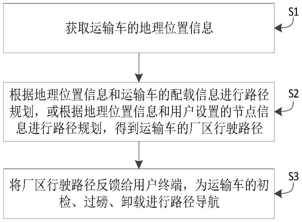 A route planning method and system for transport vehicles in a scrap steel base