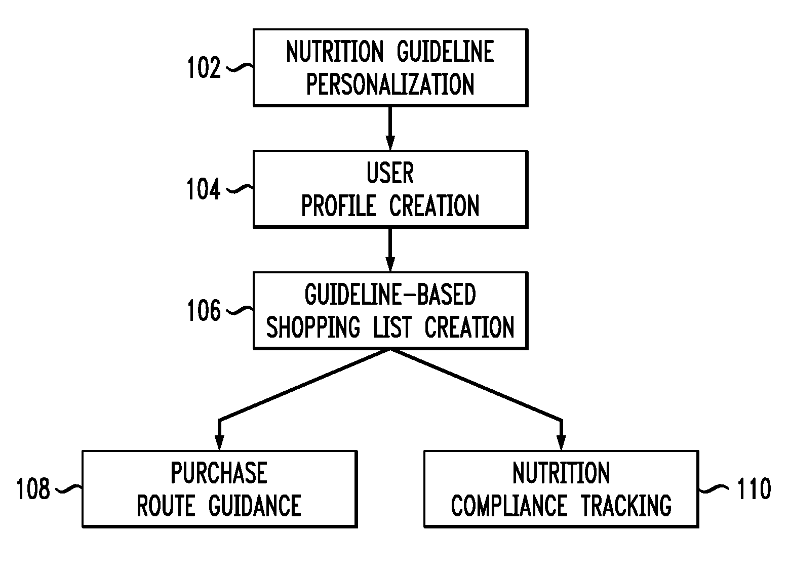 Guideline-Based Food Purchase Management