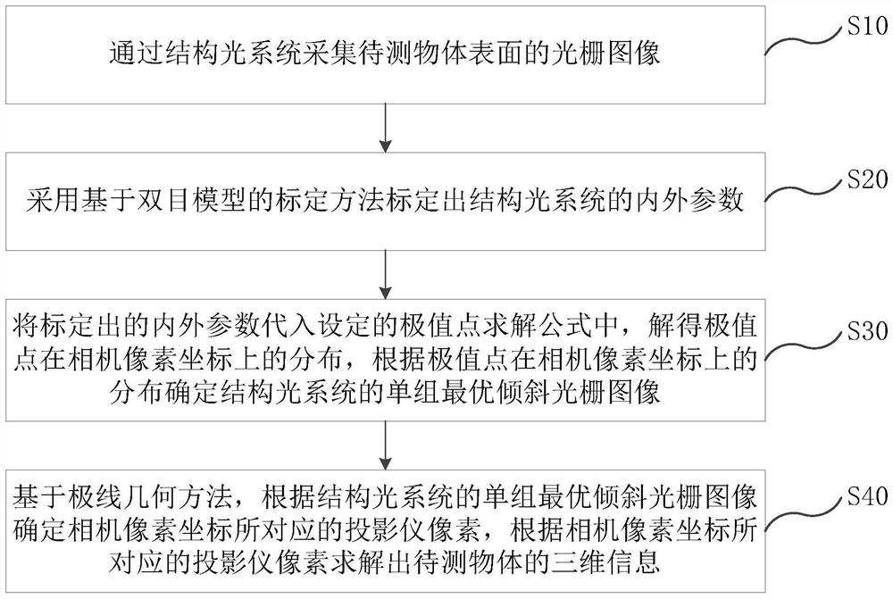 A three-dimensional measurement method and system based on epipolar geometry