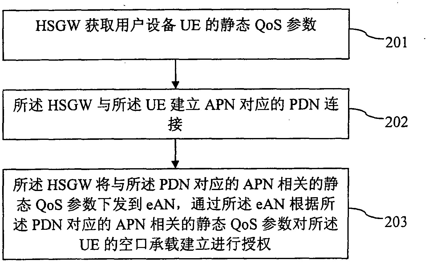 Negotiation control method and apparatus of quality of service parameters