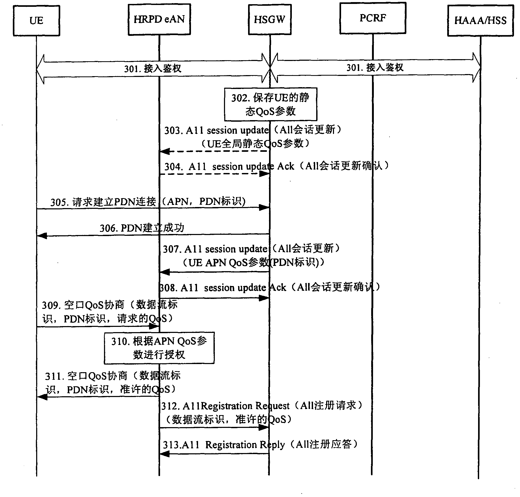 Negotiation control method and apparatus of quality of service parameters