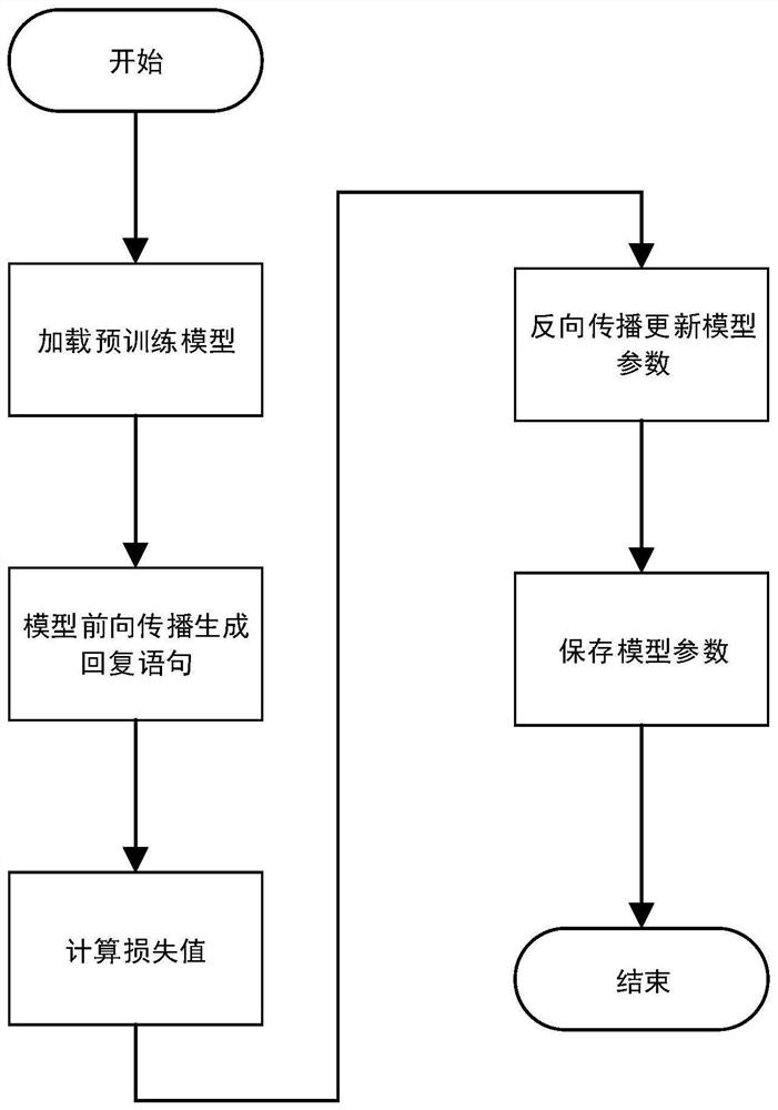 An Emotionally Controllable Reply Generation Method Using Fine-tuning and Re-ranking Strategies