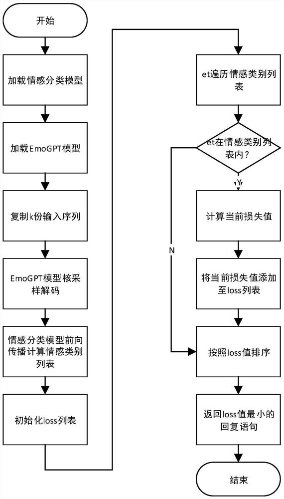 An Emotionally Controllable Reply Generation Method Using Fine-tuning and Re-ranking Strategies