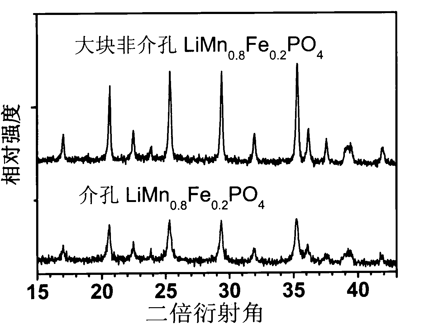 Mesoporous phosphate anode material with olivine structure and preparation method and use thereof