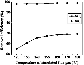 Device and method for smoke simultaneous desulfurization and denitrification based on hydrogen peroxide catalytic oxidation