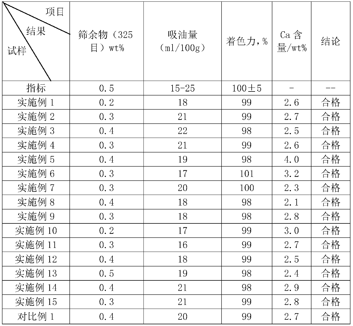 A method for preparing iron oxide black and calcium chloride by using waste acid from iron and steel plant