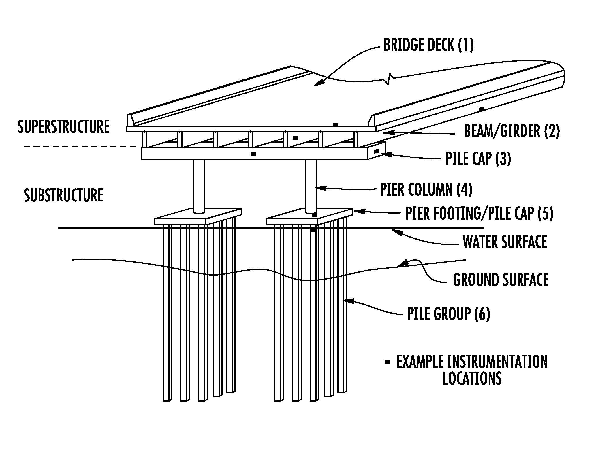 Load rating of bridges, including substructure