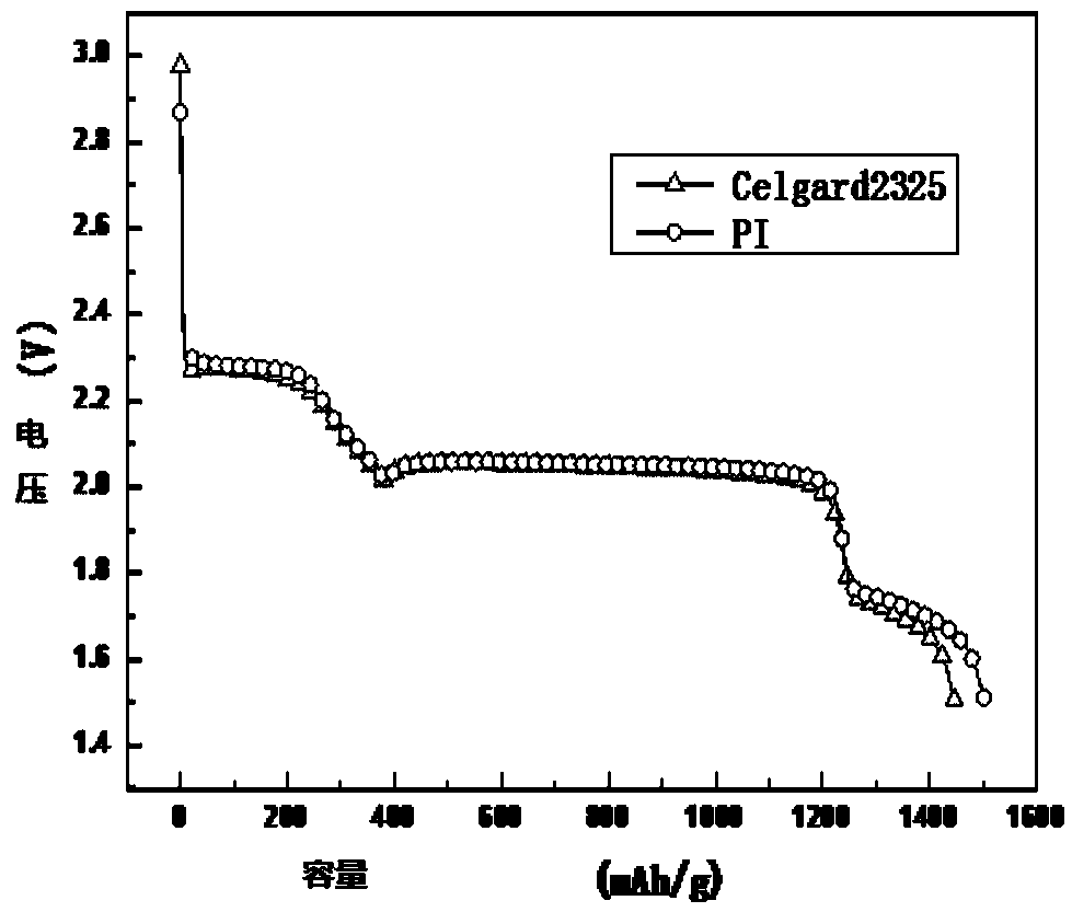 A polyimide separator lithium-sulfur battery and a preparation method thereof