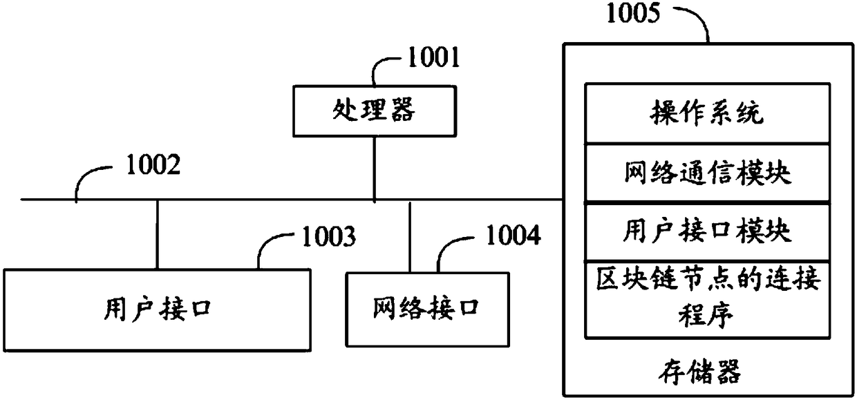 Block chain node connection method and system and computer readable storage medium