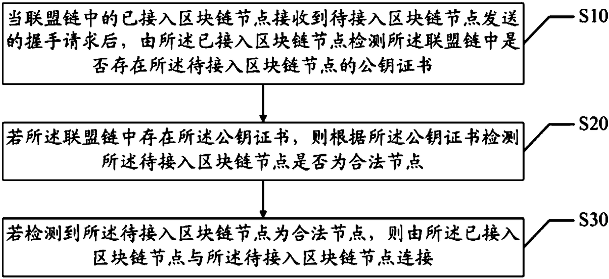 Block chain node connection method and system and computer readable storage medium