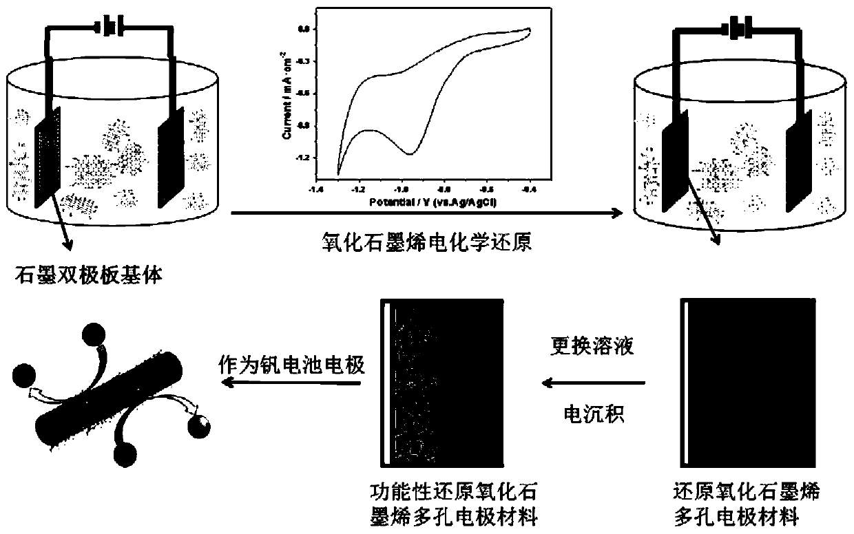 Preparation method of functional porous graphene integrated electrode material and application of functional porous graphene integrated electrode material in vanadium battery
